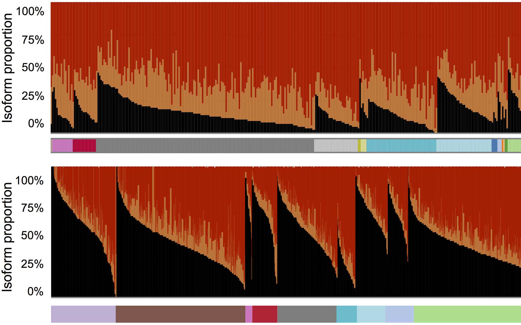 isoform proportion