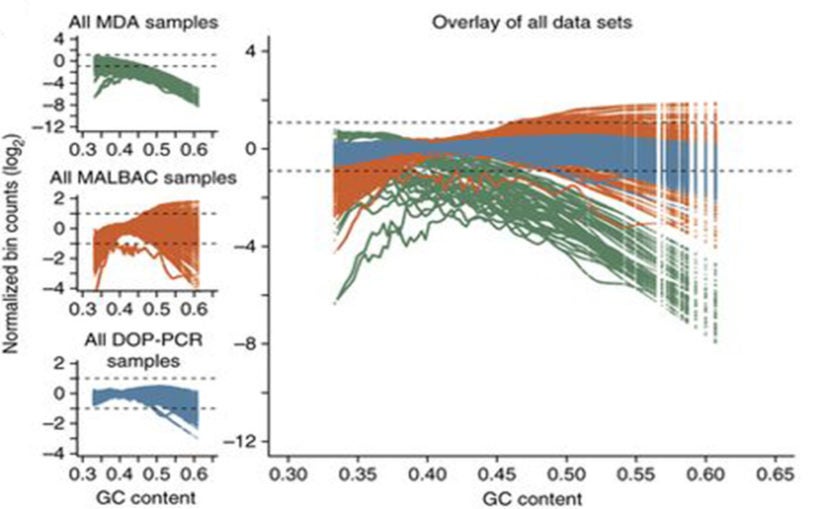 Data quality assessment Ginkgo