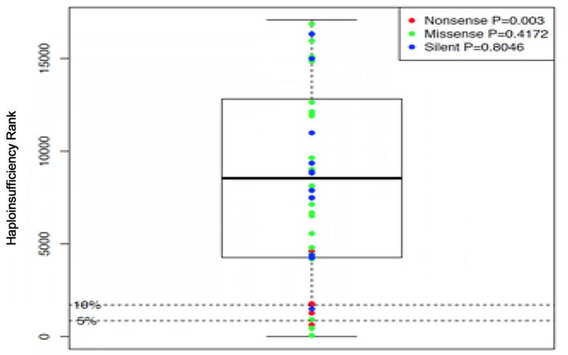 Haploinsufficiency rank genes de novo mutations