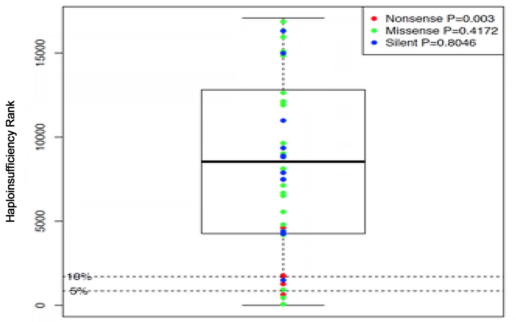 Haploinsufficiency rank genes de novo mutations