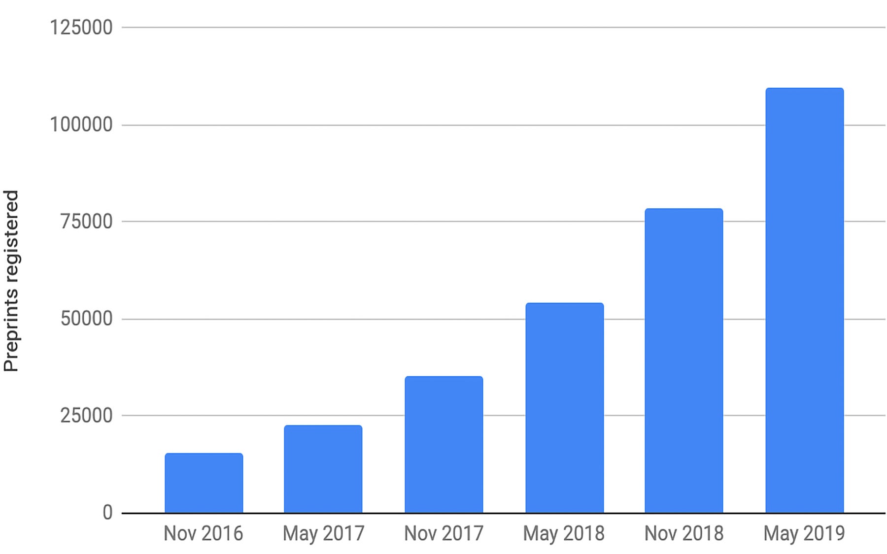 Crossref registered preprints