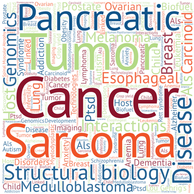 graphic of a word cloud built around the diseases studied by CSHL researchers