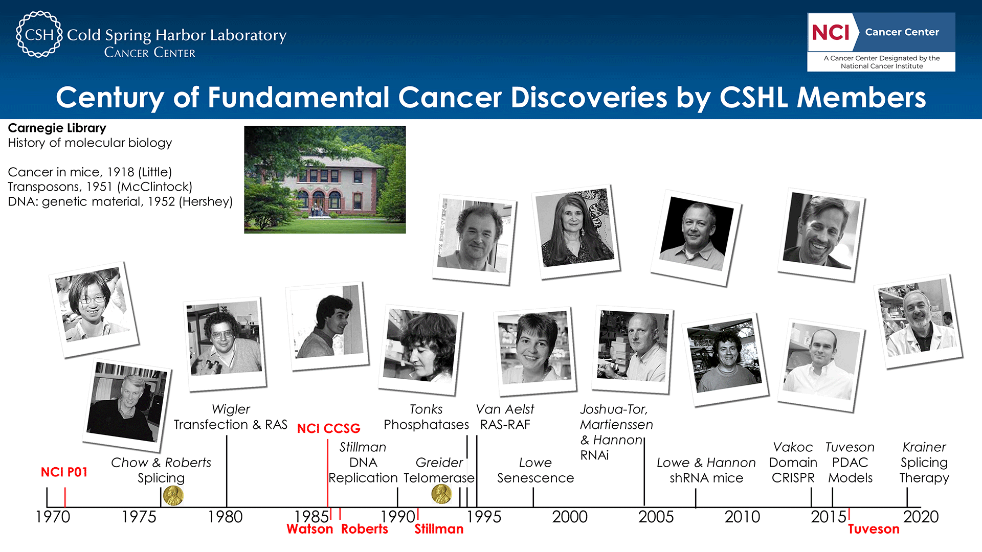 image of Cold Spring Harbor Laboratory researchers with timeline