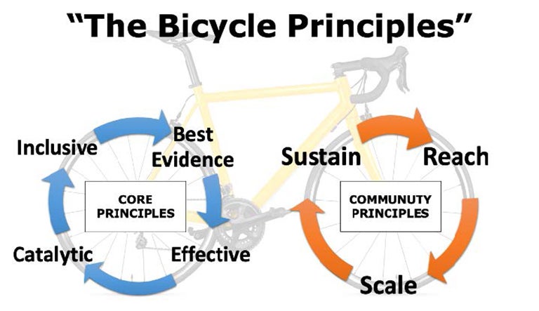 Illustration of The Bicycle Principles