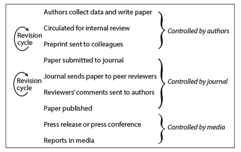 Illustration of science publication and publicity filters from Benjamin Lewin's Inside Science